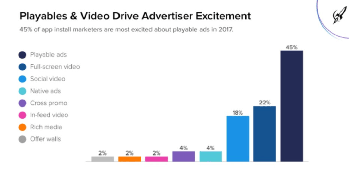 Mobile advertisers adoption rate of playable ads in 2017