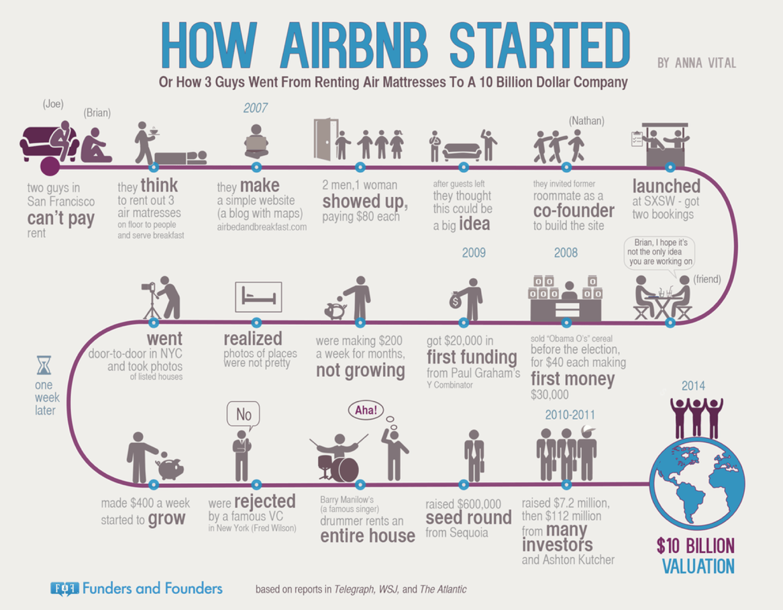 Infographic showing the founding timeline of Airbnb from 2008