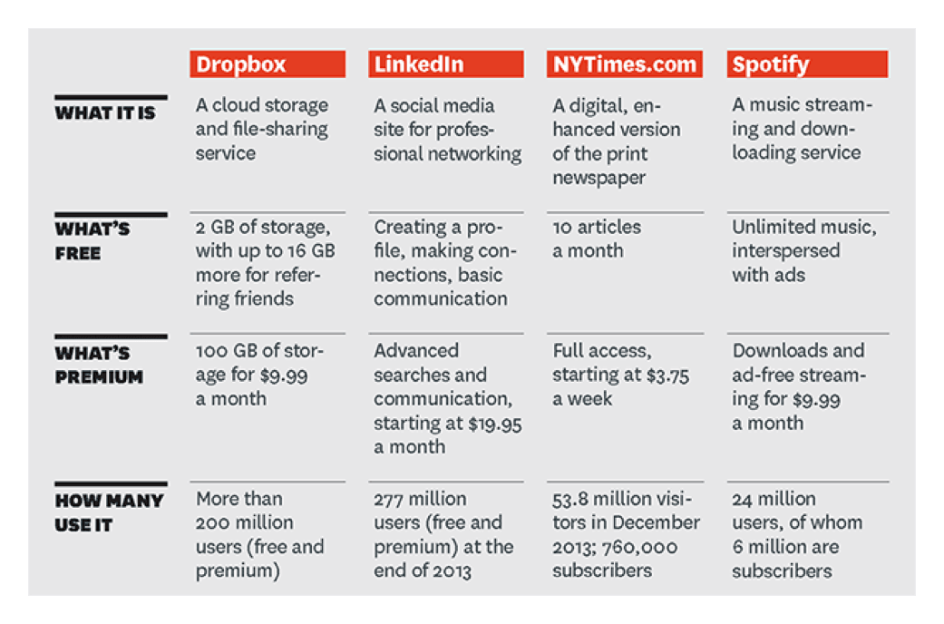 Benefits of freemium model illustrated from Harvard Business Review