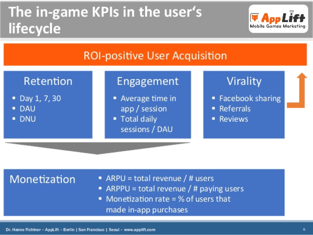 Overview diagram of top KPIs for mobile game user acquisition