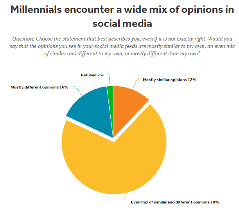 Chart showing how millennials use social media platforms