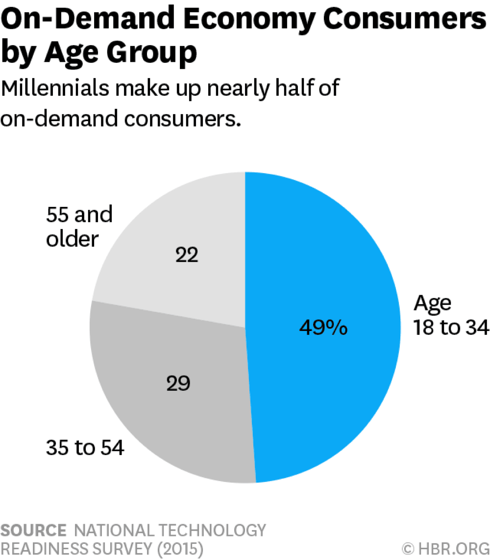 Harvard Business Review statistics on on-demand economy customer demographics