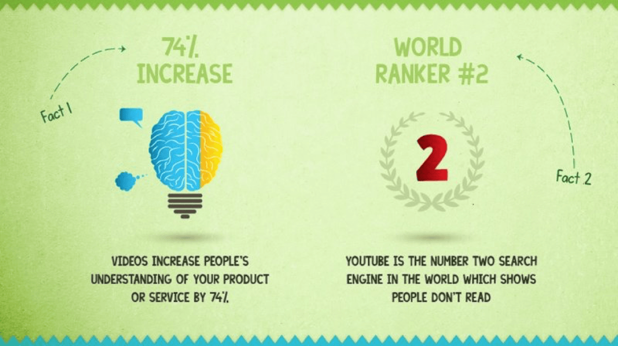 Statistics showing video effectiveness for app promotion and user acquisition