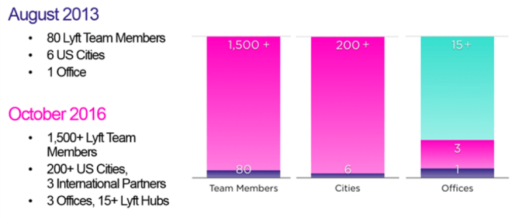 Lyft team culture and hyper-growth values overview