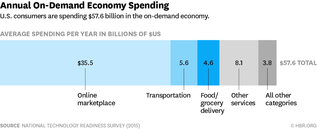 Chart showing US on-demand service spending breakdown by category