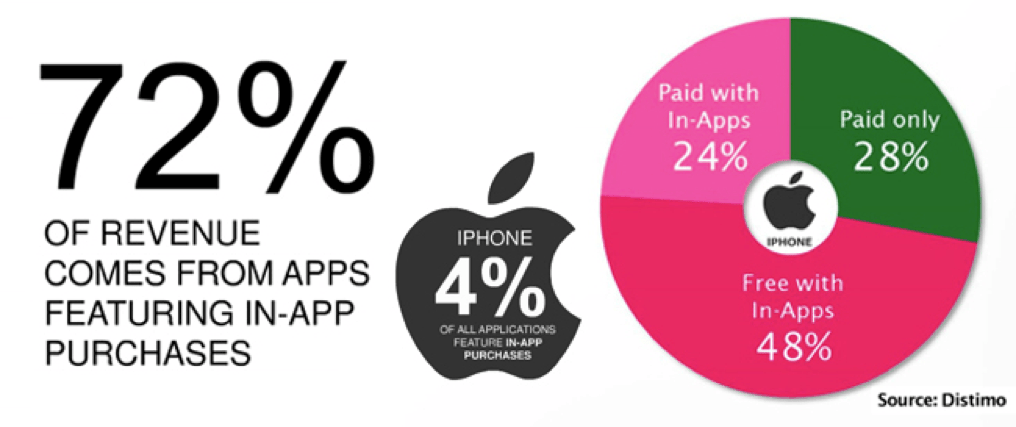 In-app purchase revenue growth as developers adopt freemium