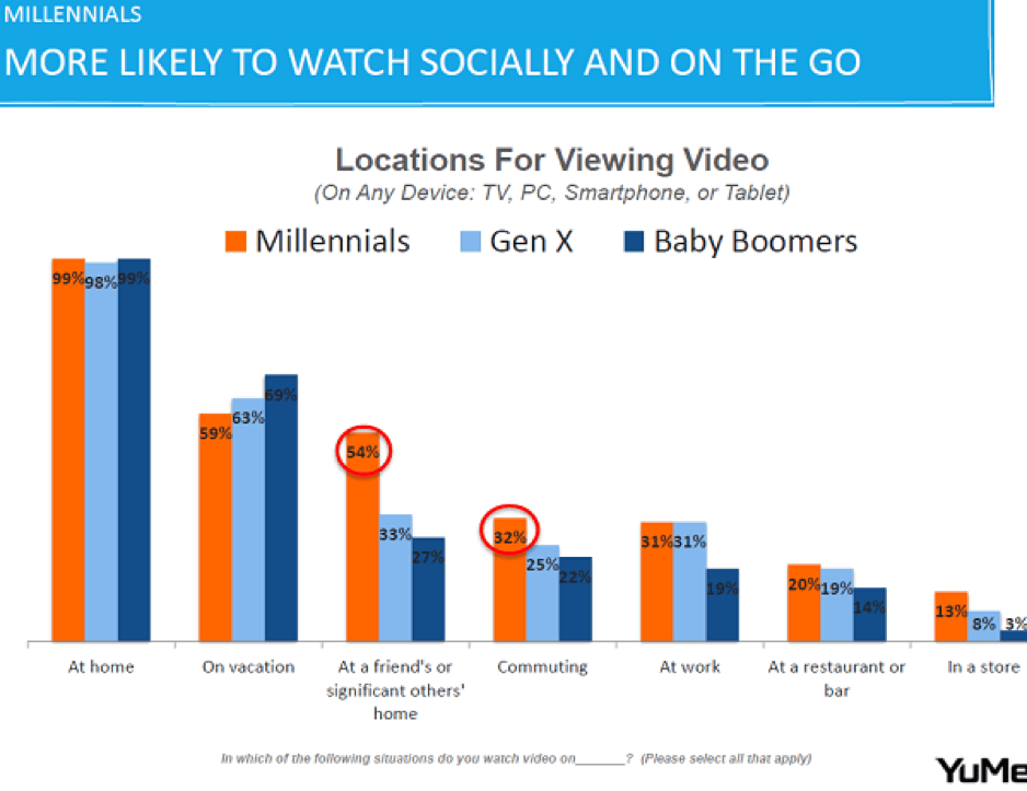 Millennials video viewing habits on smartphones and tablets