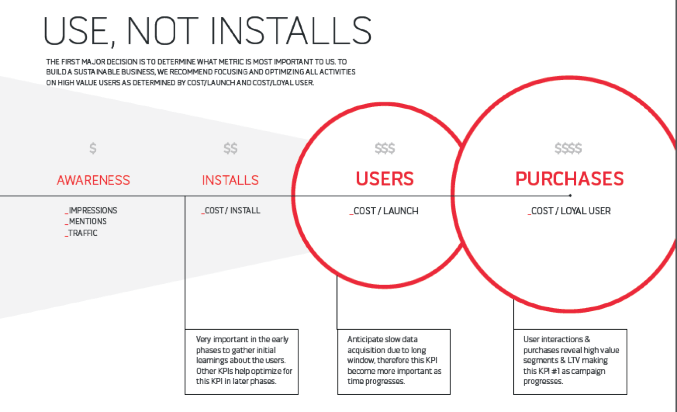 Illustration of retention rate and activation metrics for mobile apps