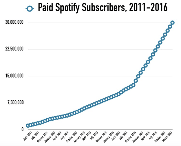 Spotify paid subscribers growth milestone chart