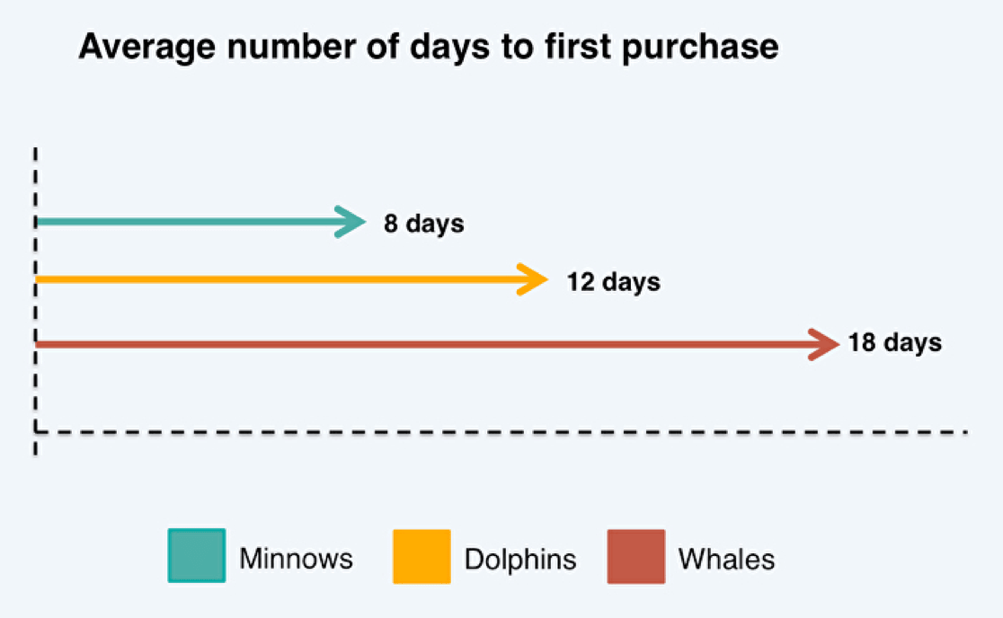 Mobile game sign-up activation flow with clear CTA