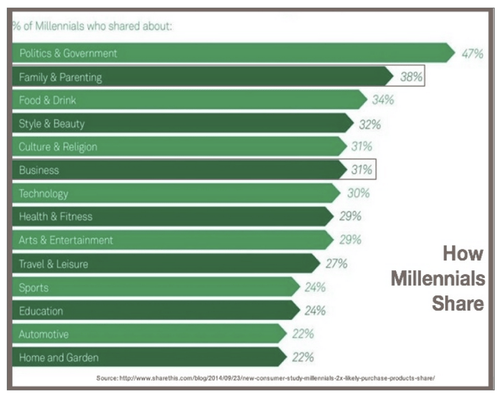 Pinterest content categories popular with millennial users