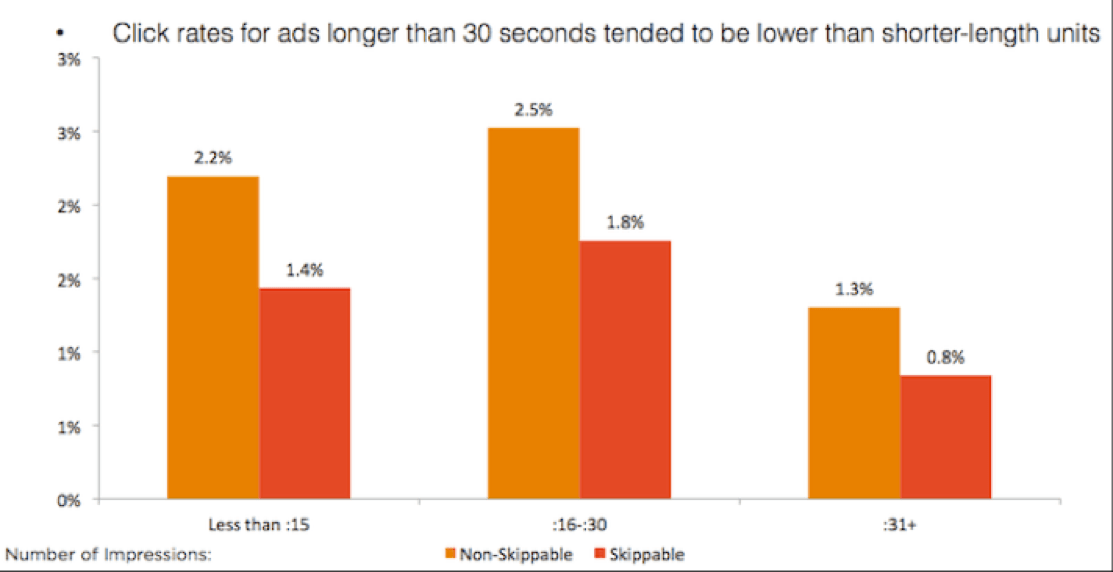 Recommended video ad length under 30 seconds for mobile viewers