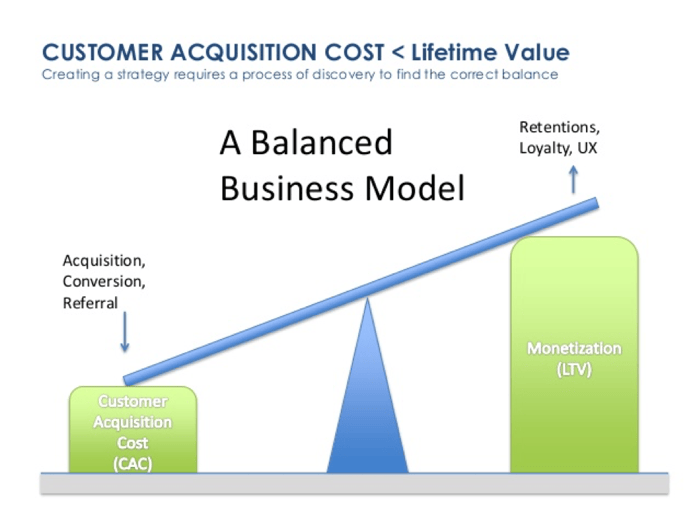 CPI CPA and CAC cost calculation breakdown for mobile apps