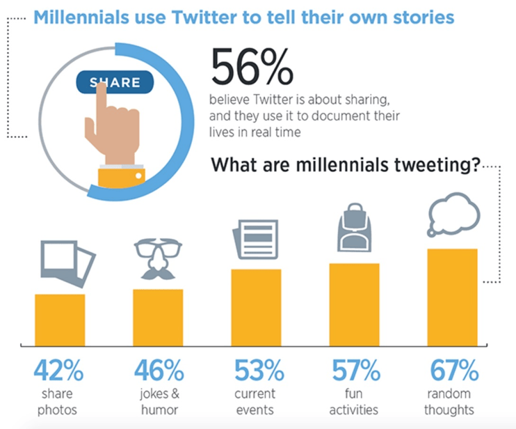 Twitter usage statistics and millennial engagement trends