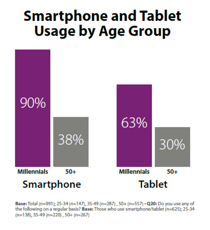 Age group device preference chart smartphones vs tablets