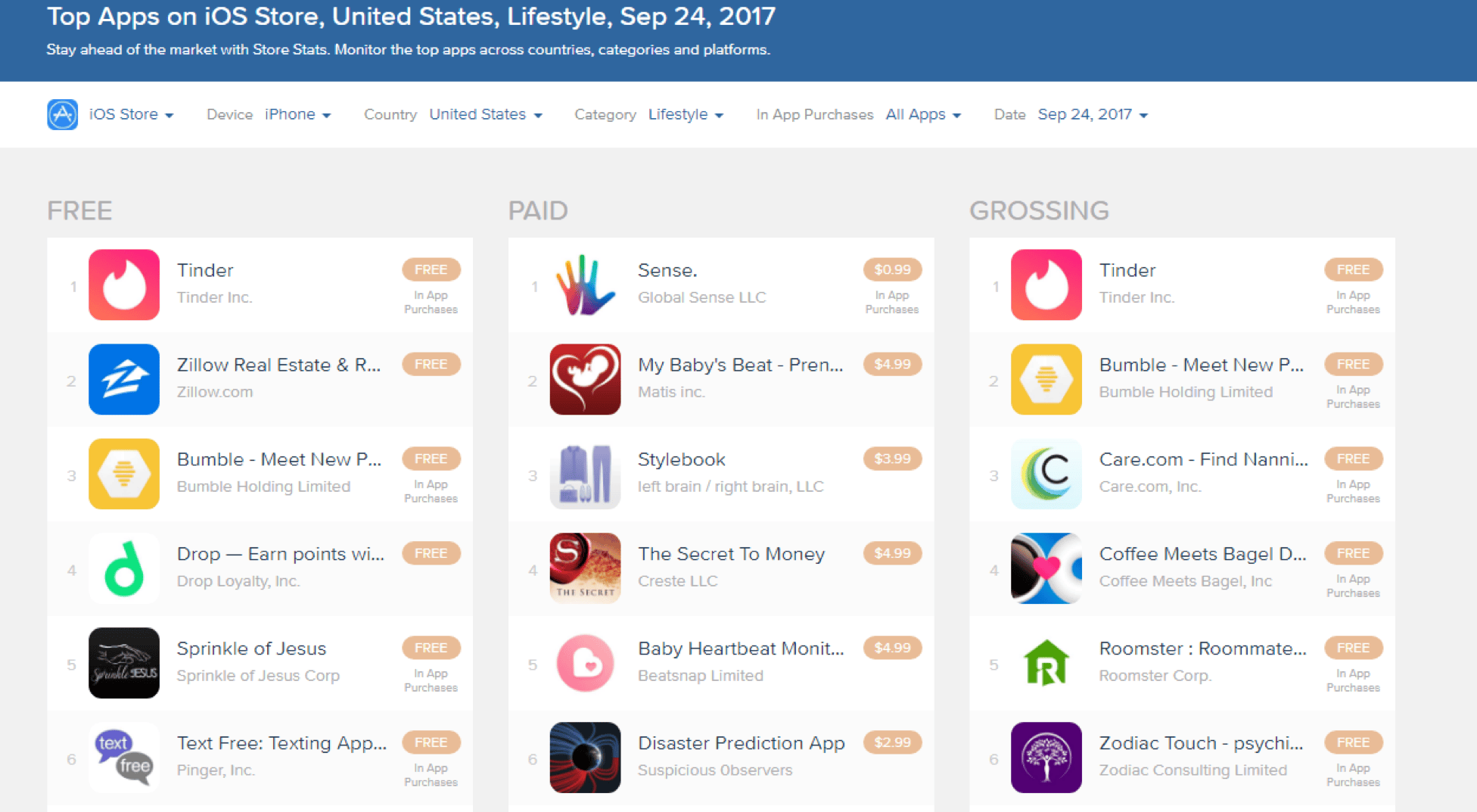 App Annie top grossing iOS lifestyle apps in the United States