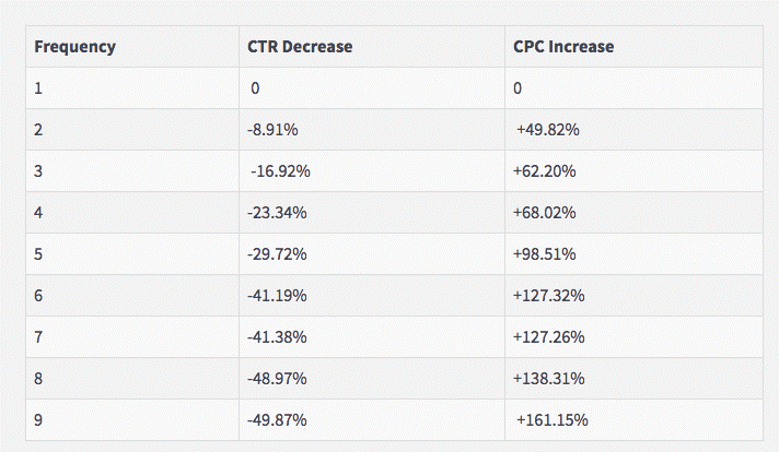 Graph showing CTR decline and CPC increase from ad fatigue
