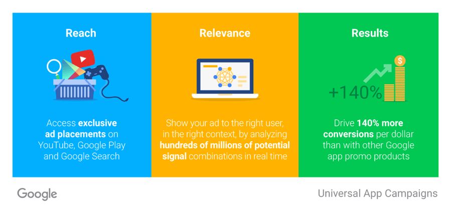 UAC in-app engagement driving 140 percent more conversions per dollar