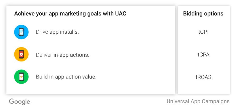 Adjusting CPI CPA and ROAS bids in a UAC campaign