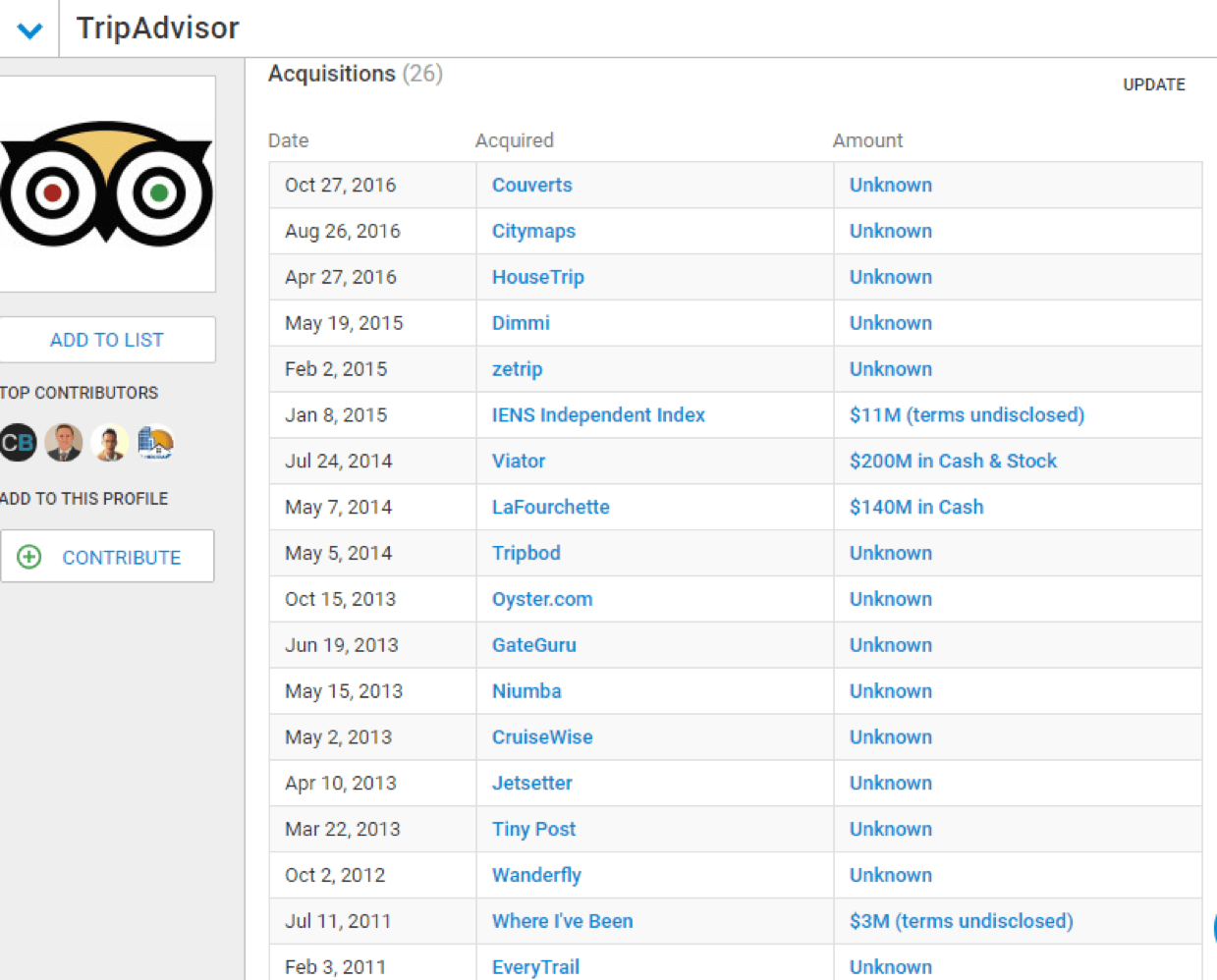 TripAdvisor acquisitions timeline listed on Crunchbase
