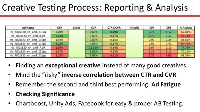 Slide deck on tracking user acquisition metrics and creative performance