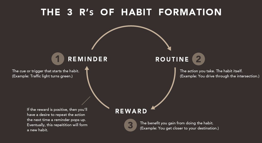 Habit loop diagram showing cue routine and reward cycle