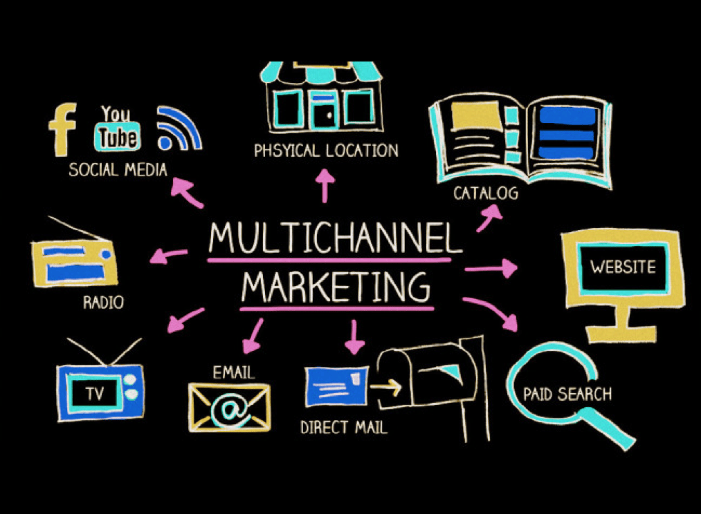 Cross-channel marketing diagram showing customer touchpoints across devices