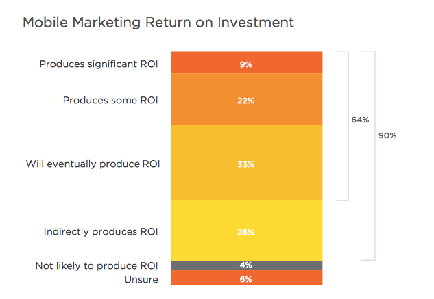 Mobile marketing ROI statistics for B2B app marketers