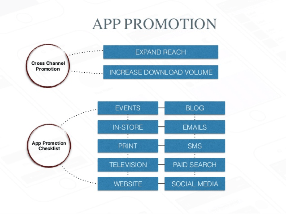 Multi-channel digital marketing strategy overview across SMS, MMS, and apps