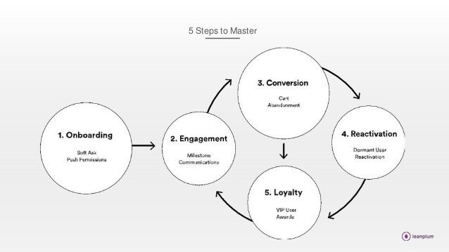 Five steps to master mobile ROI from Leanplum