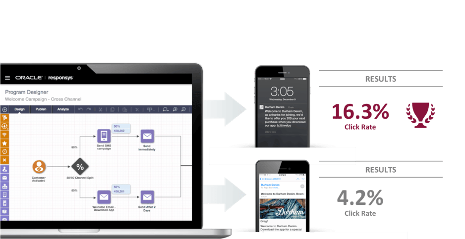 Oracle Marketing Cloud cross-channel email campaign testing interface