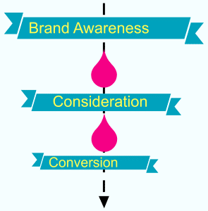Three-stage sequential ad funnel for improved conversion rates