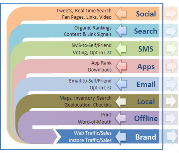 Mobile search social and SMS marketing matrix diagram