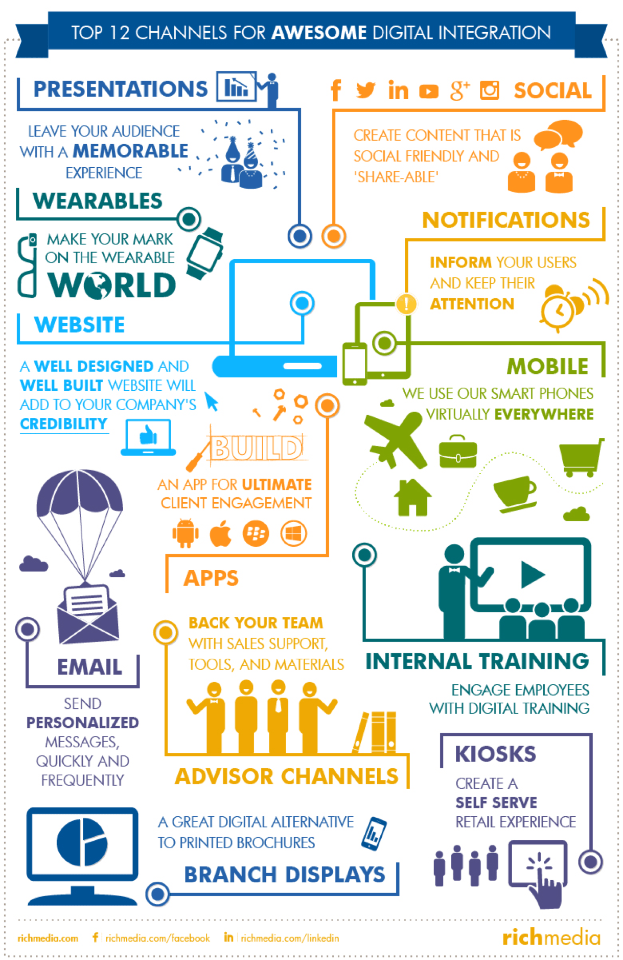 Digital marketing across channels showing right message at the right time