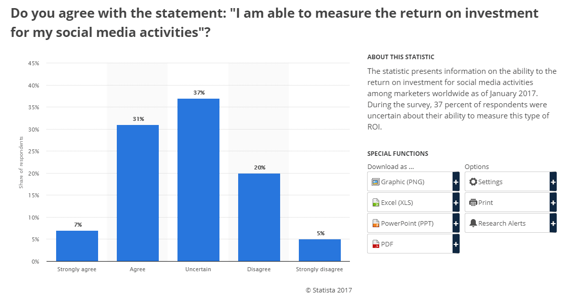 Statista chart on ability to measure social media marketing ROI worldwide
