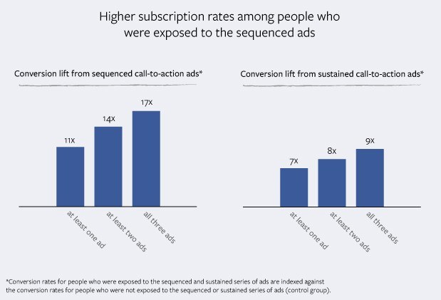 Facebook chart showing efficiency of sequential storytelling ads for marketers
