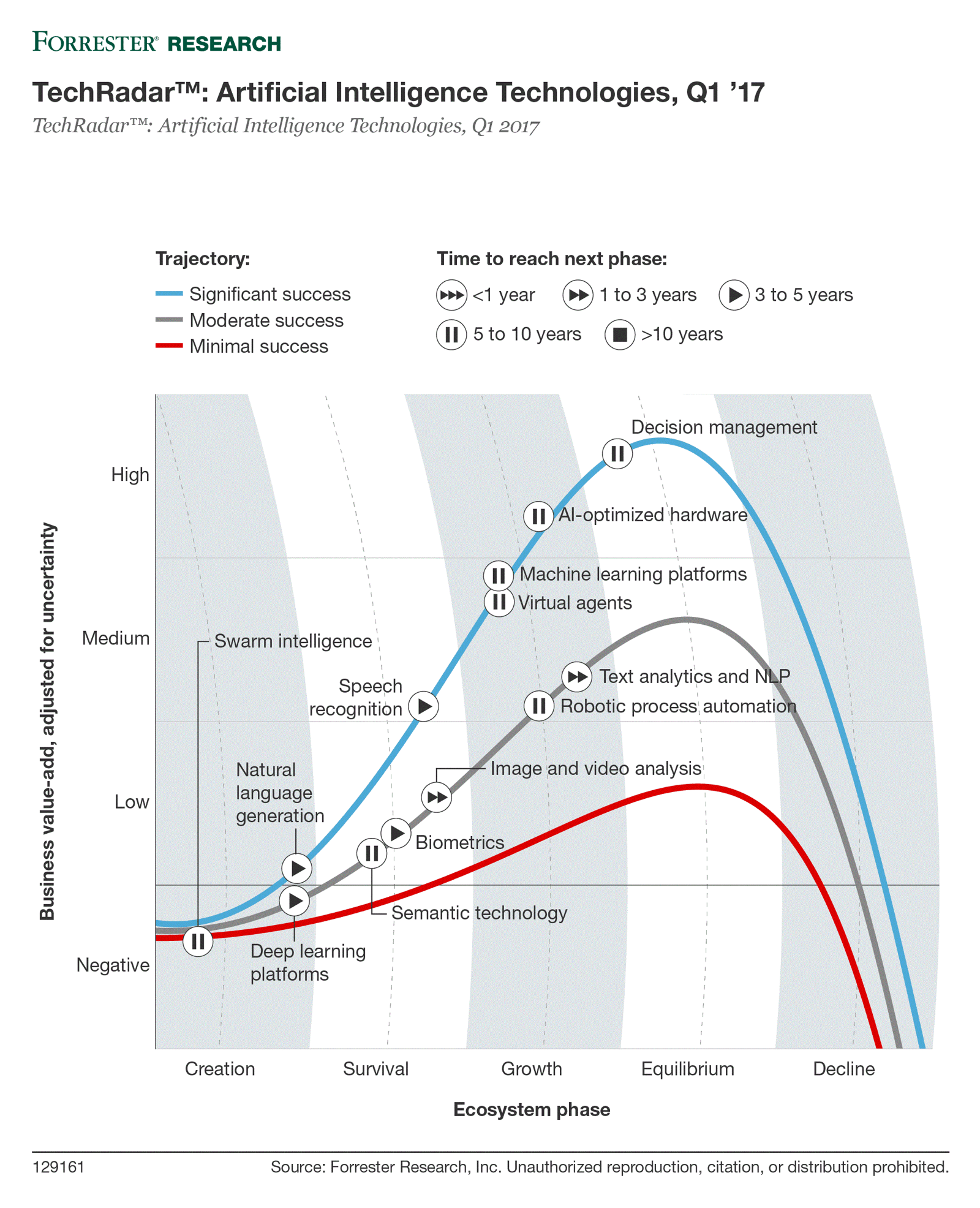 Chart showing growth trends for smart technology in business apps