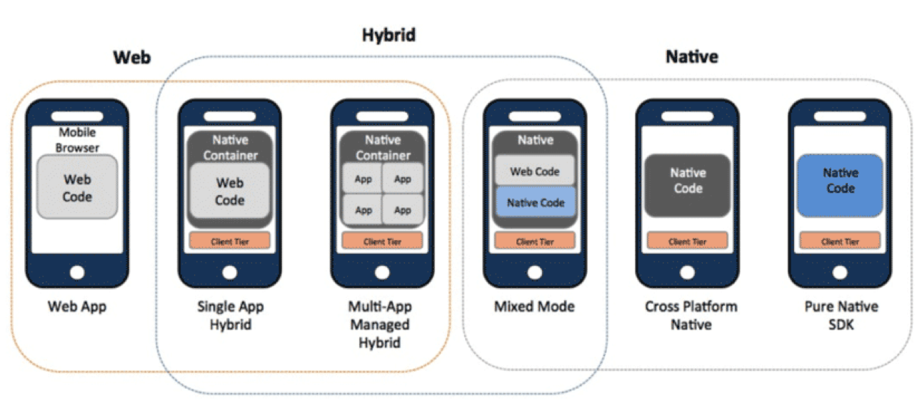 Key factors to consider when choosing a mobile app development approach