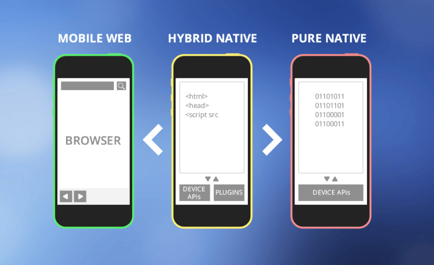Comparison of native, web, and hybrid mobile app approaches