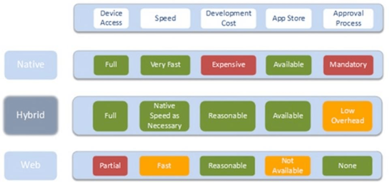 Comparison summary of native web and hybrid app development options