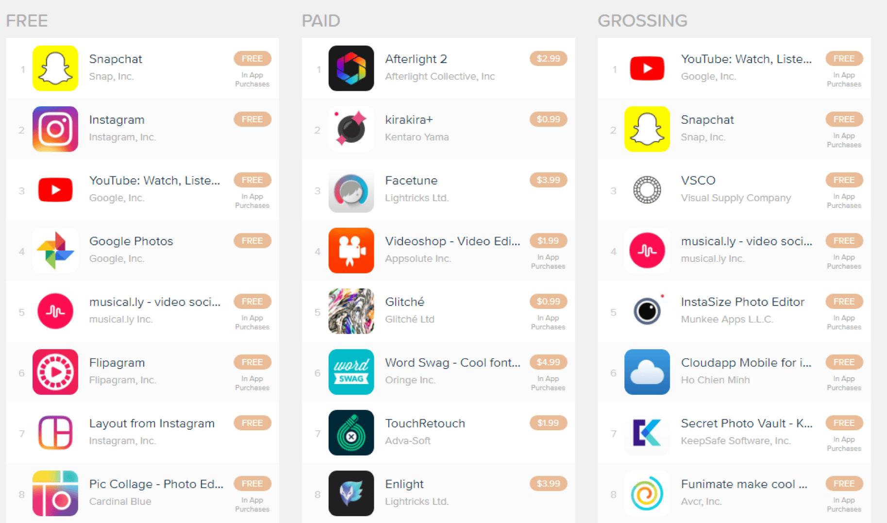 Top iOS Photo and Video apps by in-app purchase revenue on App Annie