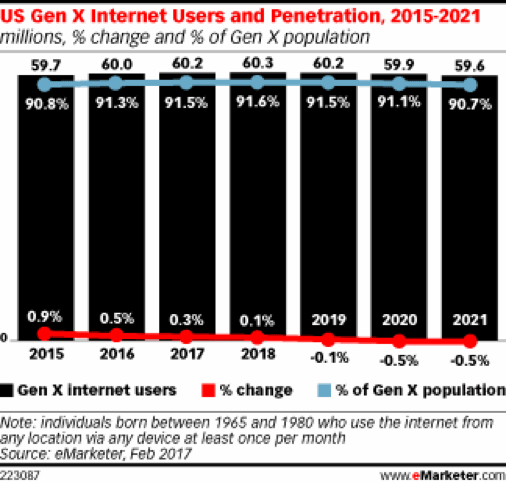 eMarketer data on Generation X digital behavior and mobile usage