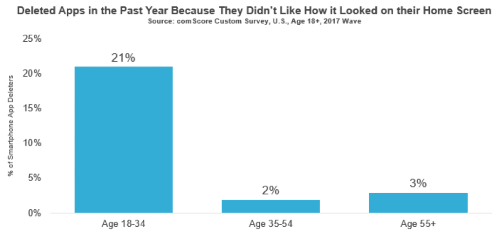 Chart showing reasons millennials delete mobile apps
