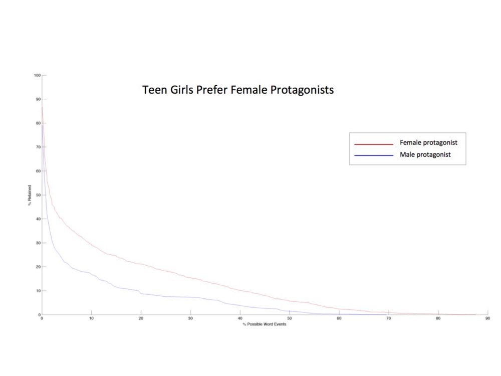 Data showing teen girls prefer female protagonists in Hooked stories