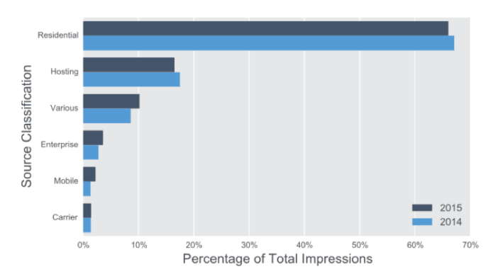 Chart showing sources of sophisticated ad fraud by traffic type