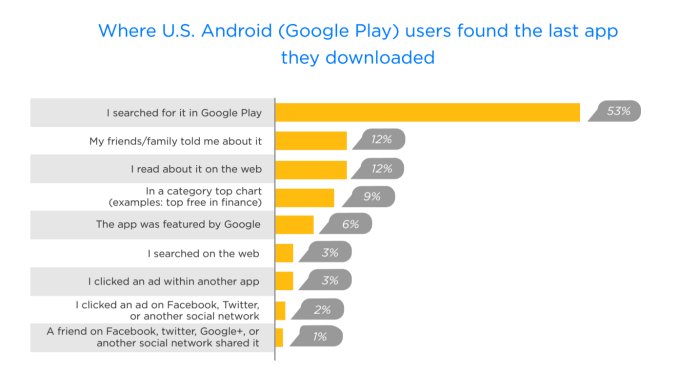 Chart showing how US Android users discovered the last app they downloaded