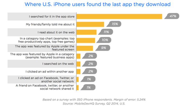 Chart showing how US iPhone users discovered the last app they downloaded