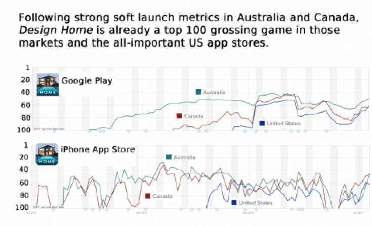 Design Home ranked in the top 100 grossing games chart