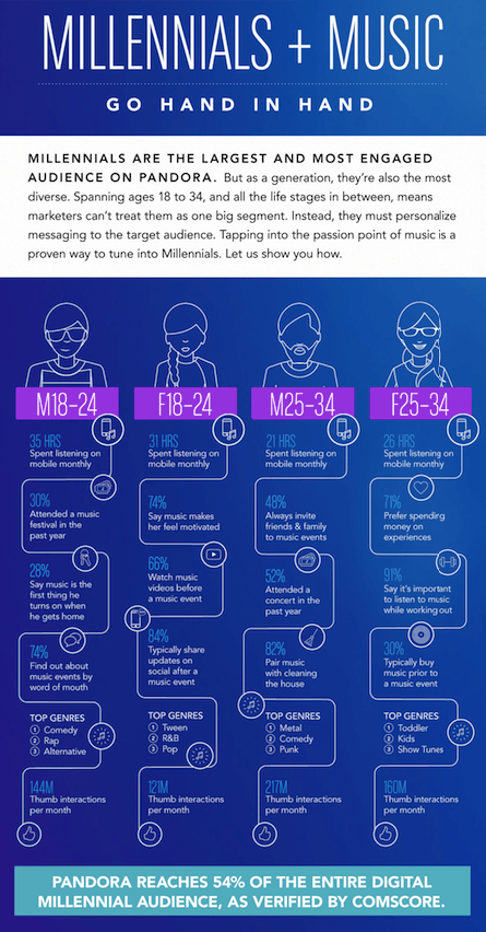 Pandora Music marketing strategy targeting millennial users aged 18 to 34