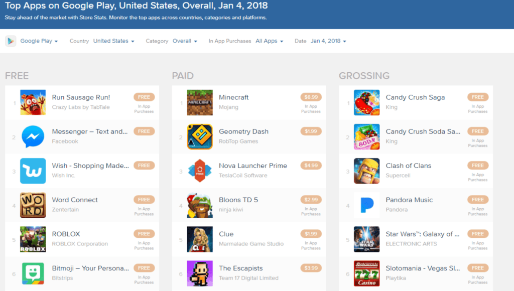 Run Sausage Run ranked number one on Google Play Store